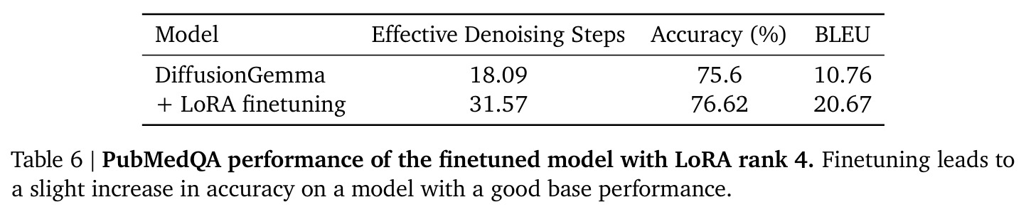 Performance comparison across benchmarks and decoding modes.
