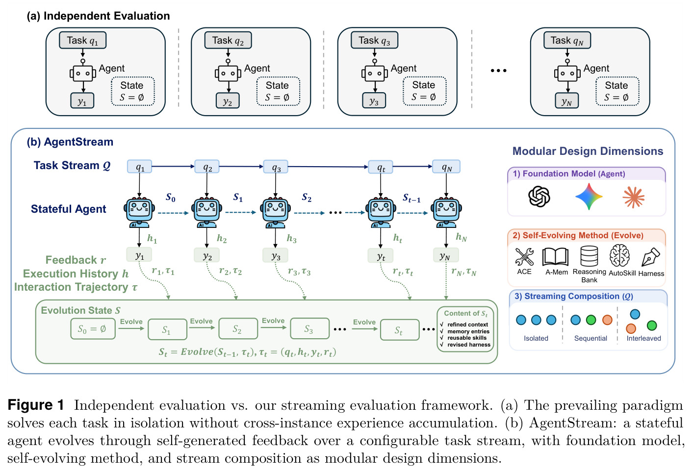 Independent evaluation vs. our streaming evaluation framework.