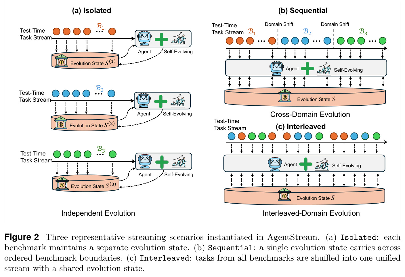 Three representative streaming scenarios instantiated in AgentStream.