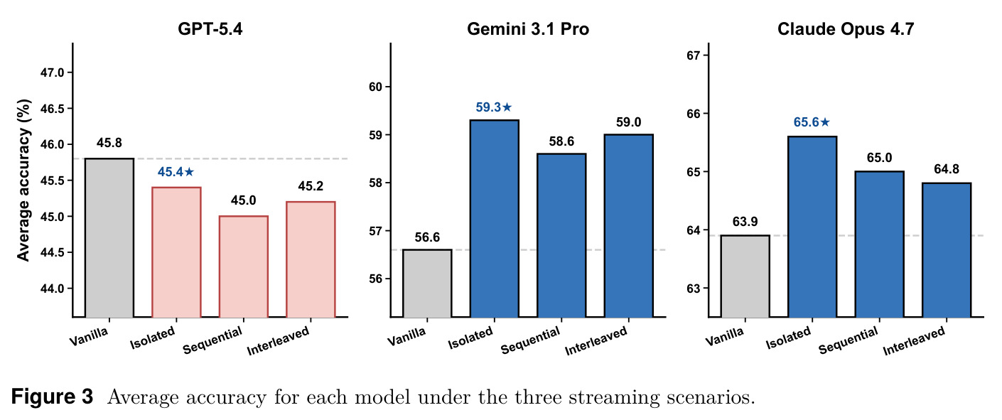 Average accuracy for each model under the three streaming scenarios.
