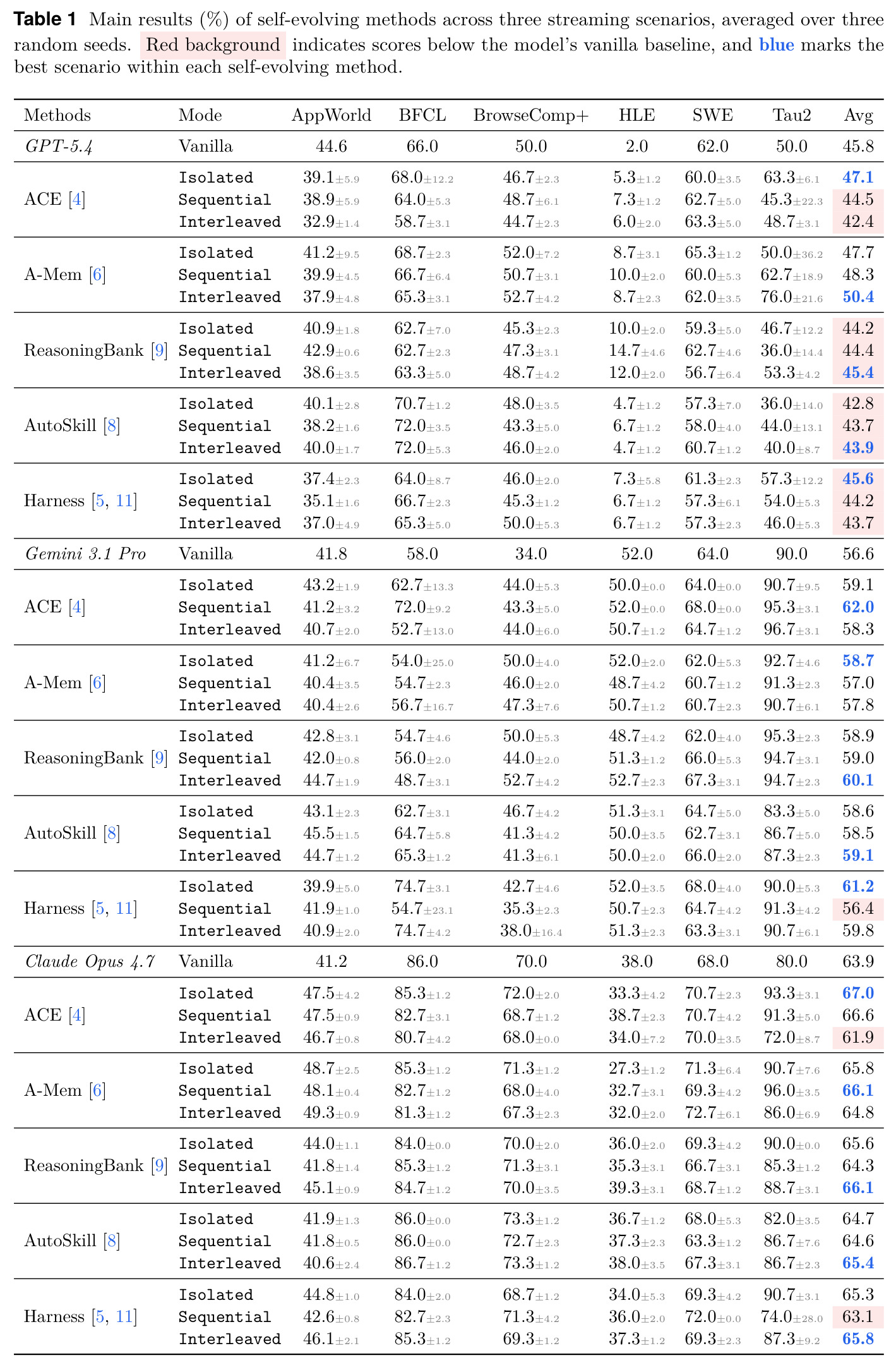 Main results (%) of self-evolving methods across three streaming scenarios, averaged over three random seeds.