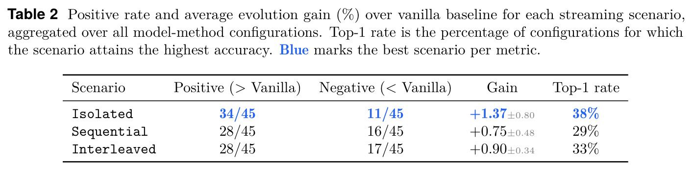 Positive rate and average evolution gain (%) over vanilla baseline for each streaming scenario.