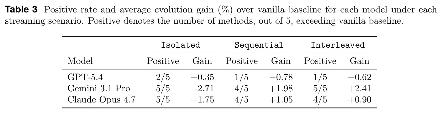 Positive rate and average evolution gain (%) over vanilla baseline for each model under each streaming scenario.