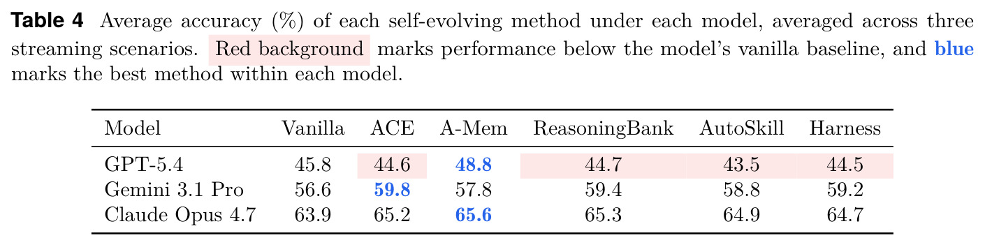 Average accuracy (%) of each self-evolving method under each model, averaged across three streaming scenarios.