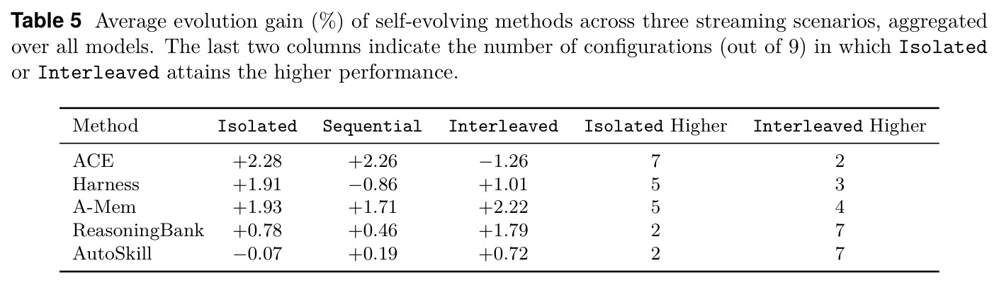Average evolution gain (%) of self-evolving methods across three streaming scenarios, aggregated over all models.