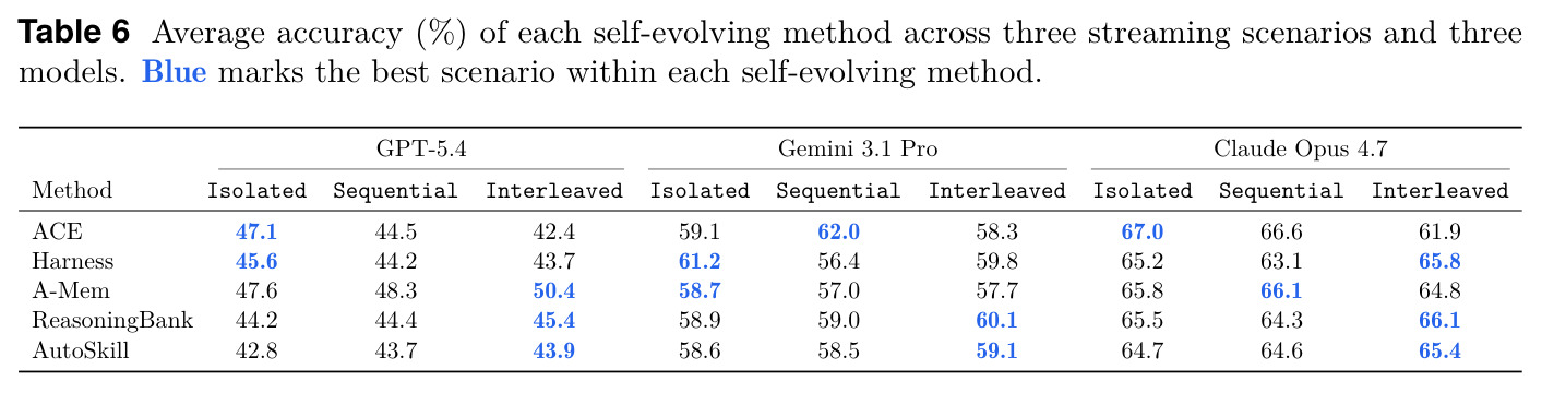 Average accuracy (%) of each self-evolving method across three streaming scenarios and three models.