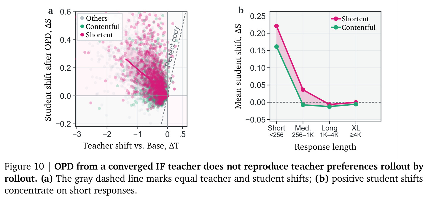OPD from a converged IF teacher does not reproduce teacher preferences rollout by rollout