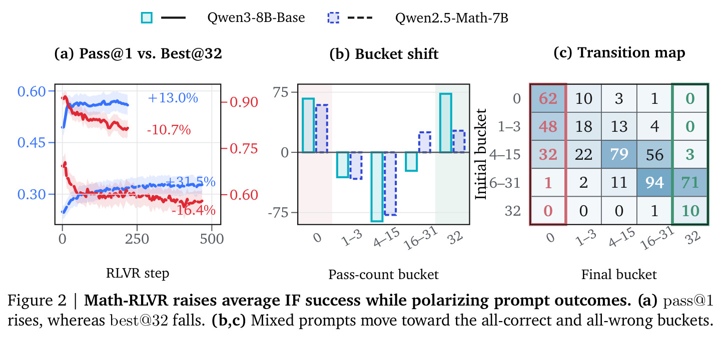 Math-RLVR raises average IF success while polarizing prompt outcomes