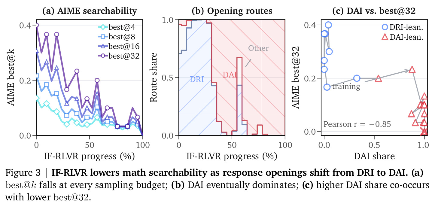IF-RLVR lowers math searchability as response openings shift from DRI to DAI