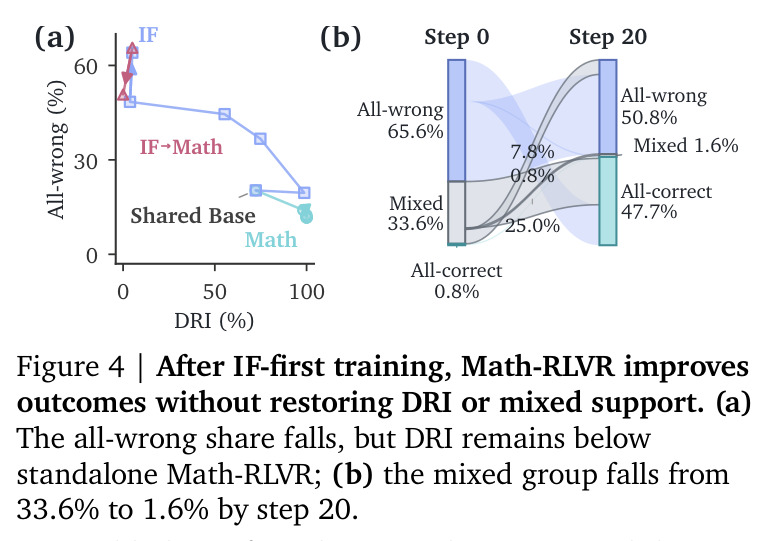 After IF-first training, Math-RLVR improves outcomes without restoring DRI or mixed support