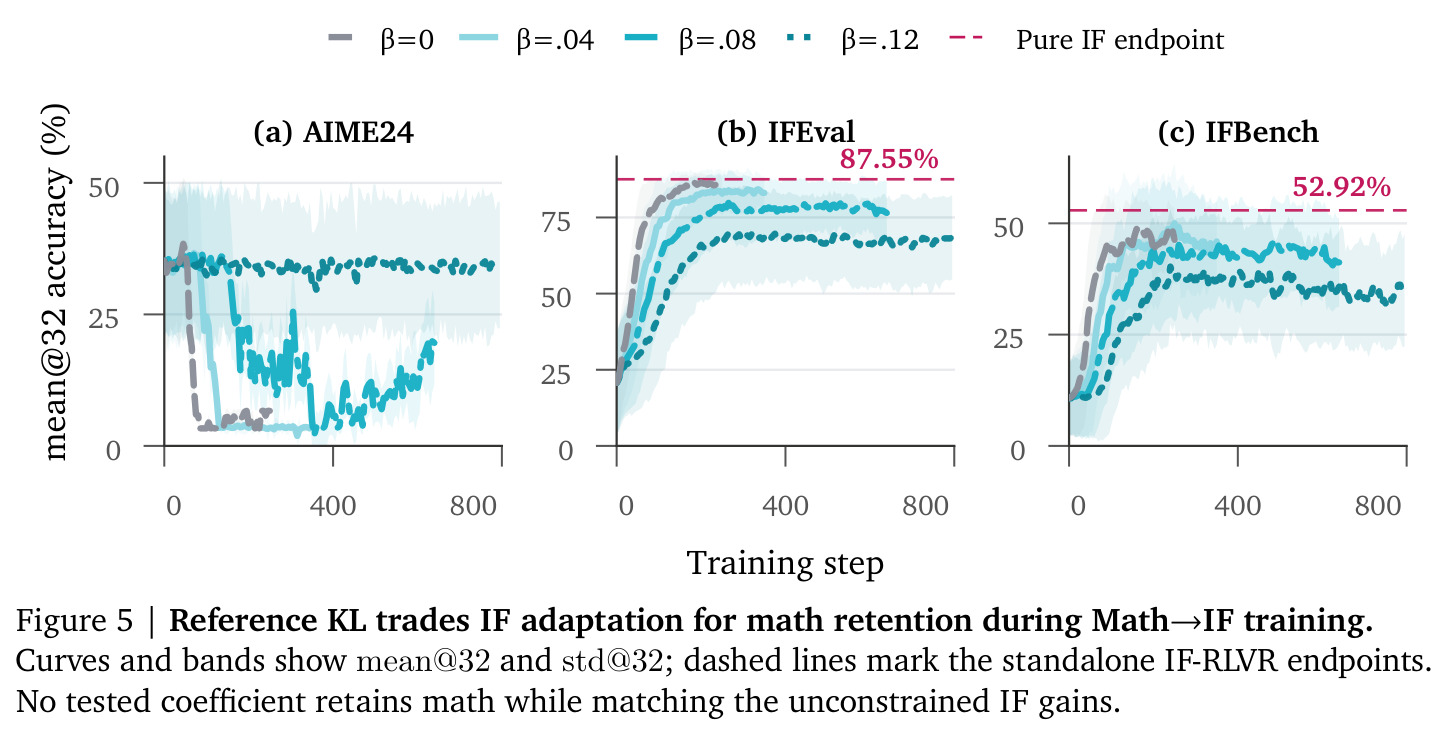 Reference KL trades IF adaptation for math retention during Math→IF training