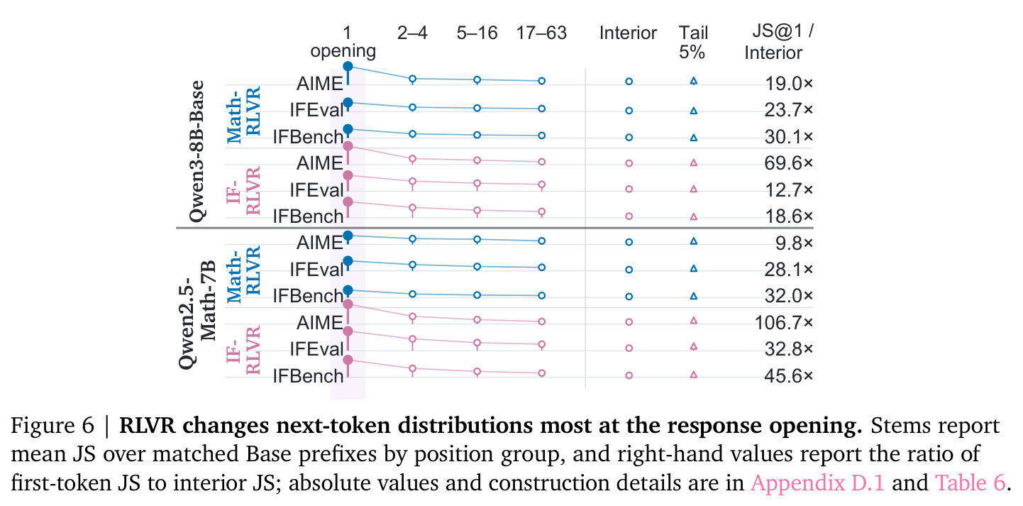 RLVR changes next-token distributions most at the response opening