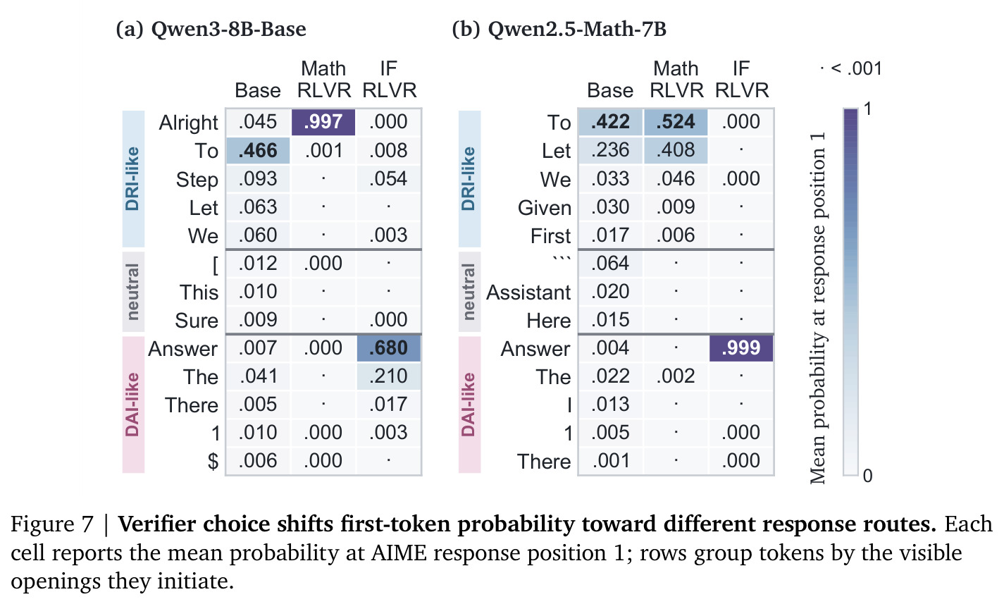 Verifier choice shifts first-token probability toward different response routes