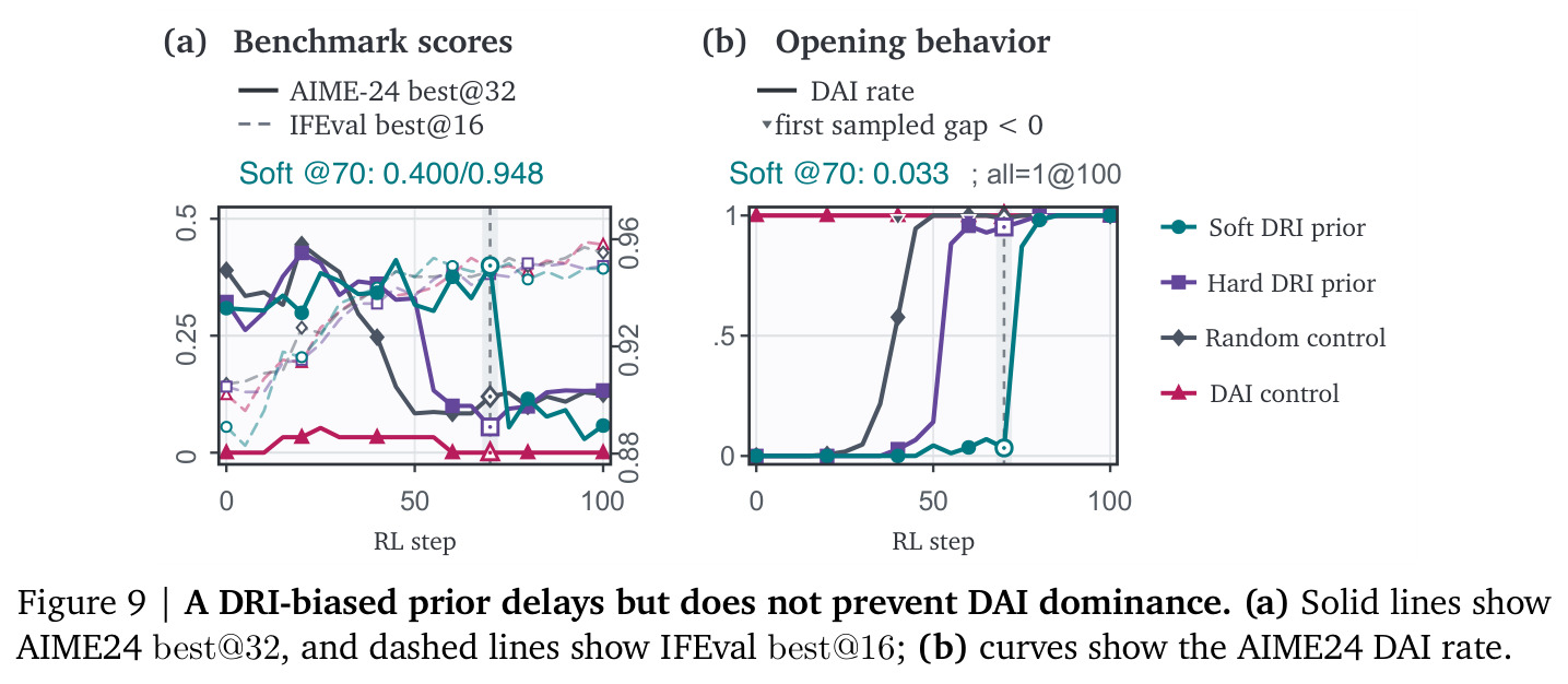 A DRI-biased prior delays but does not prevent DAI dominance