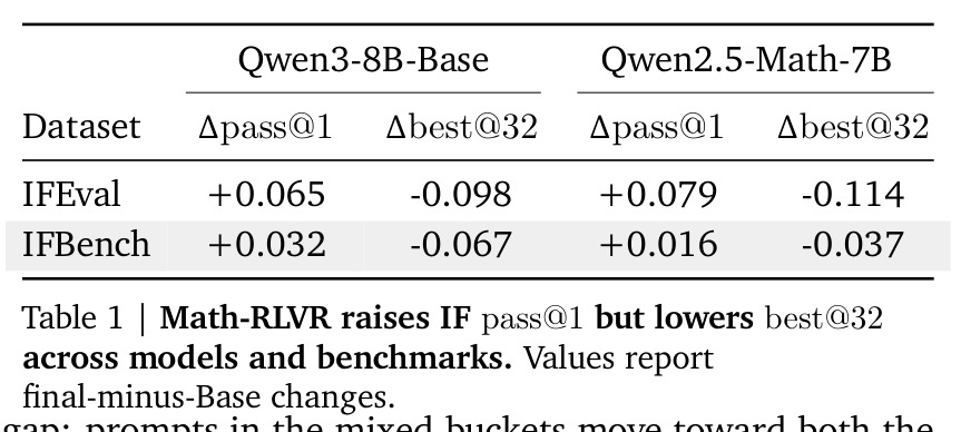 Math-RLVR raises IF pass@1 but lowers best@32 across models and benchmarks