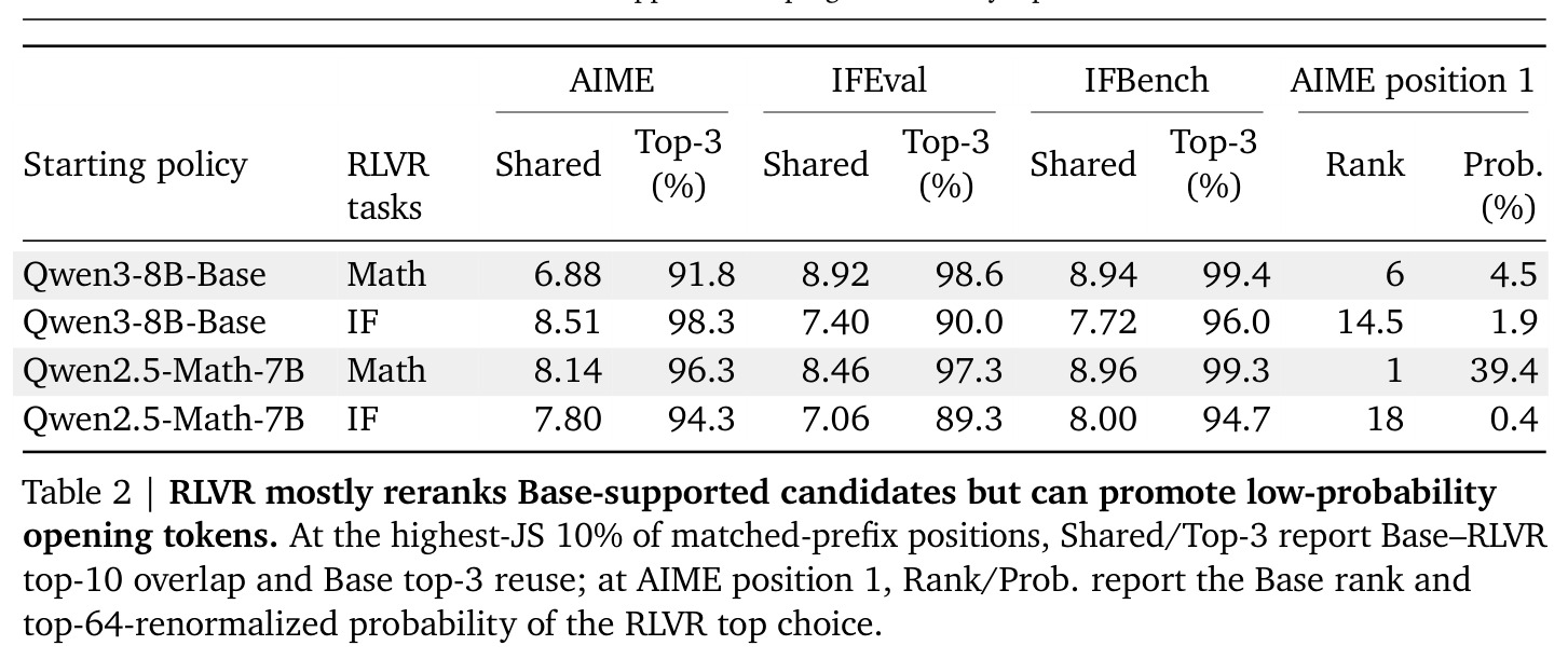 RLVR mostly reranks Base-supported candidates but can promote low-probability opening tokens
