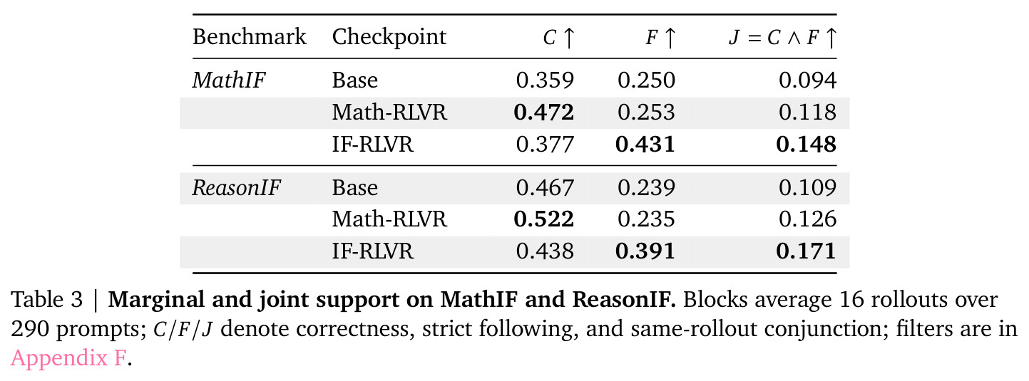 Marginal and joint support on MathIF and ReasonIF