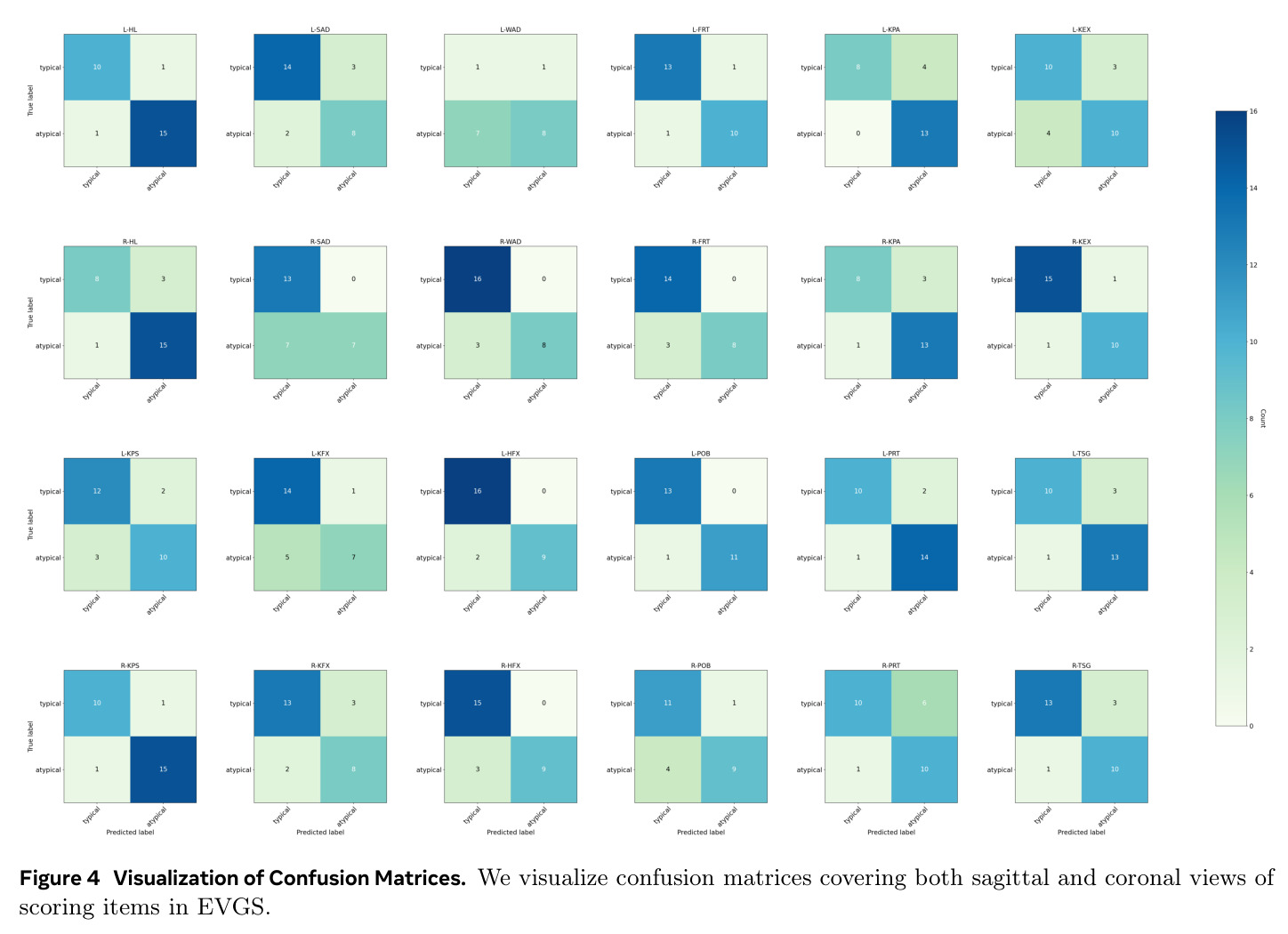 Visualization of Confusion Matrices