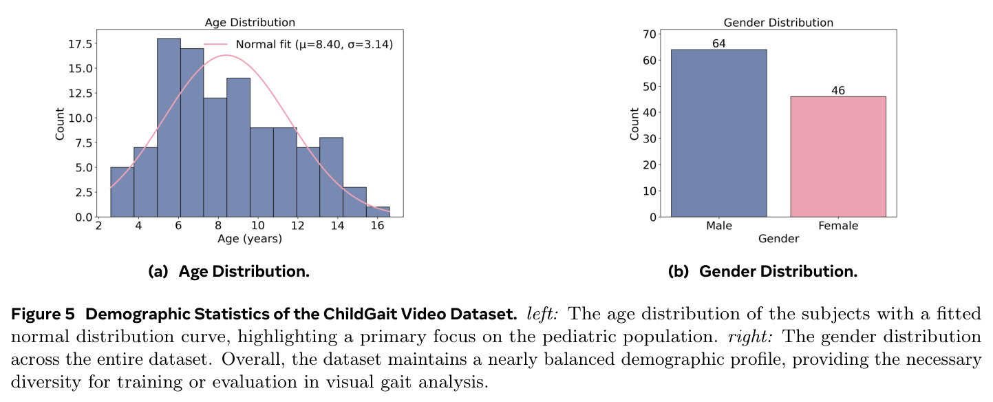 Demographic Statistics of the ChildGait Video Dataset