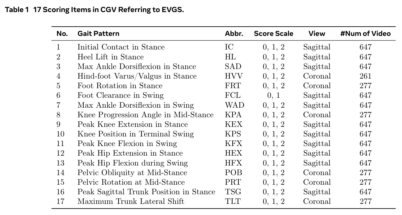 17 Scoring Items in CGV Referring to EVGS