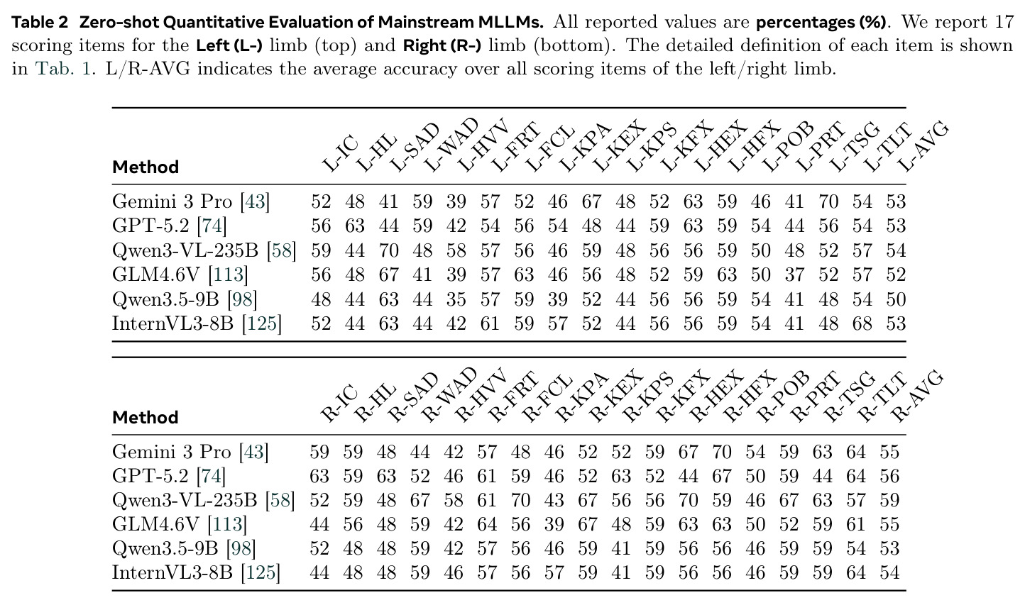 Zero-shot Quantitative Evaluation of Mainstream MLLMs