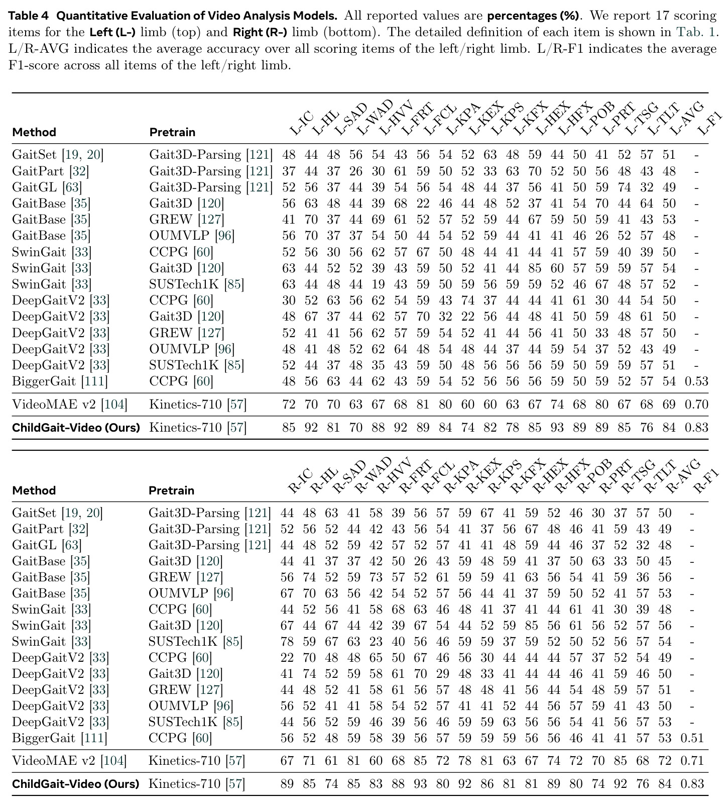 Quantitative Evaluation of Video Analysis Models