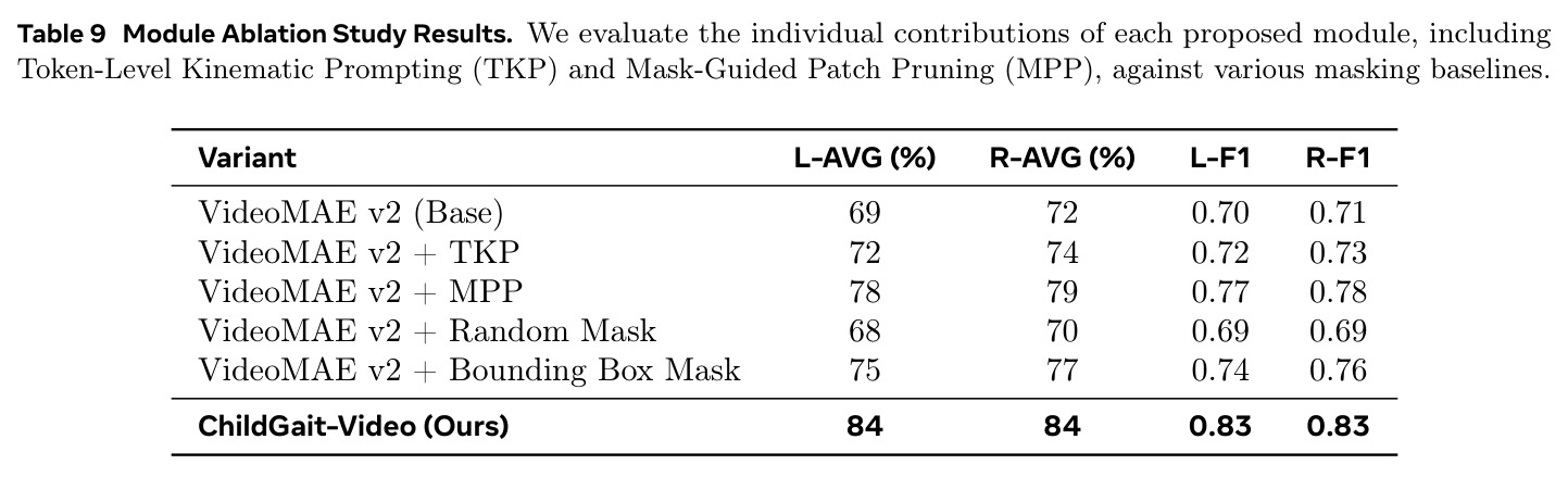 Module Ablation Study Results