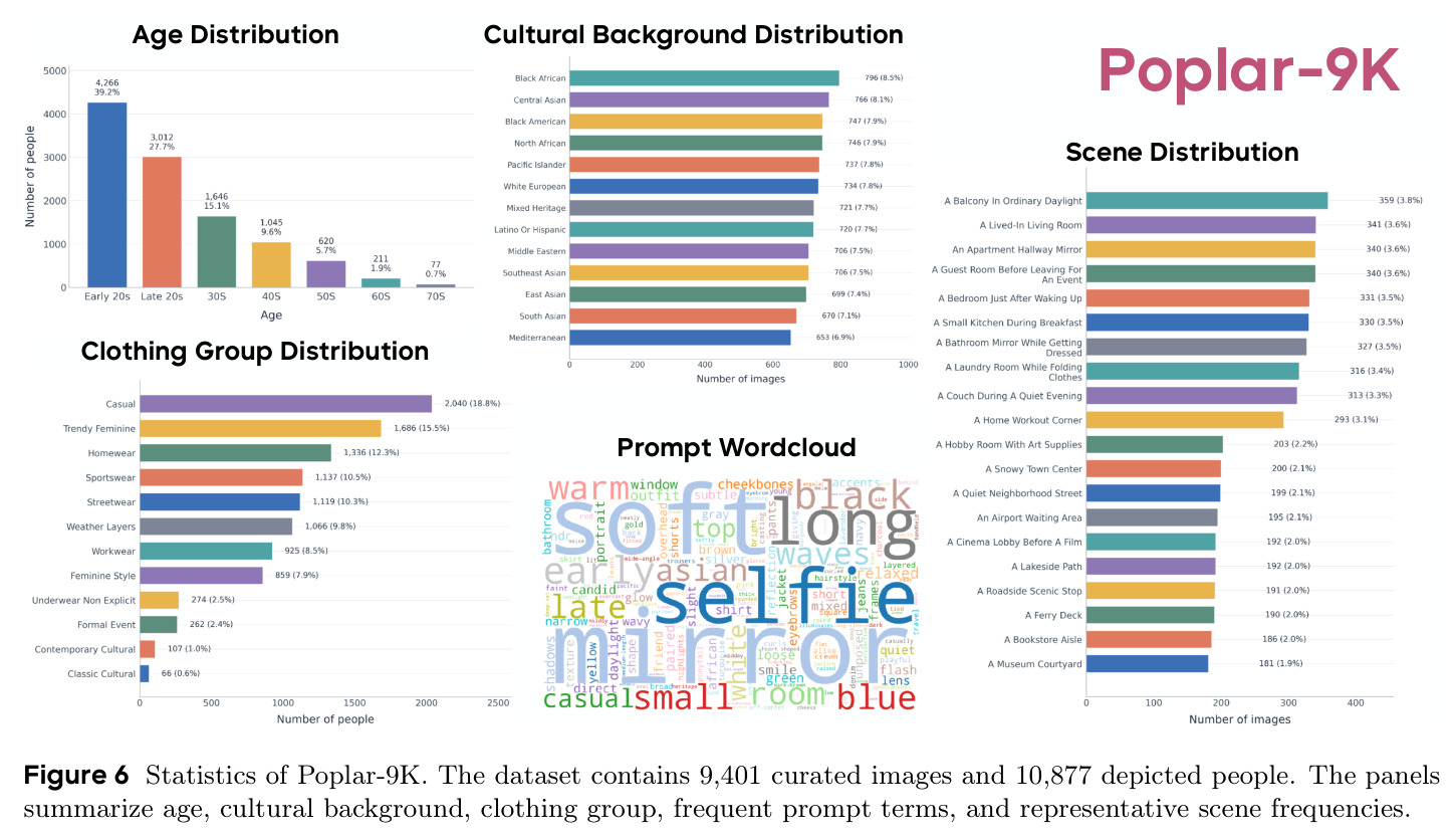 Statistics of Poplar-9K.