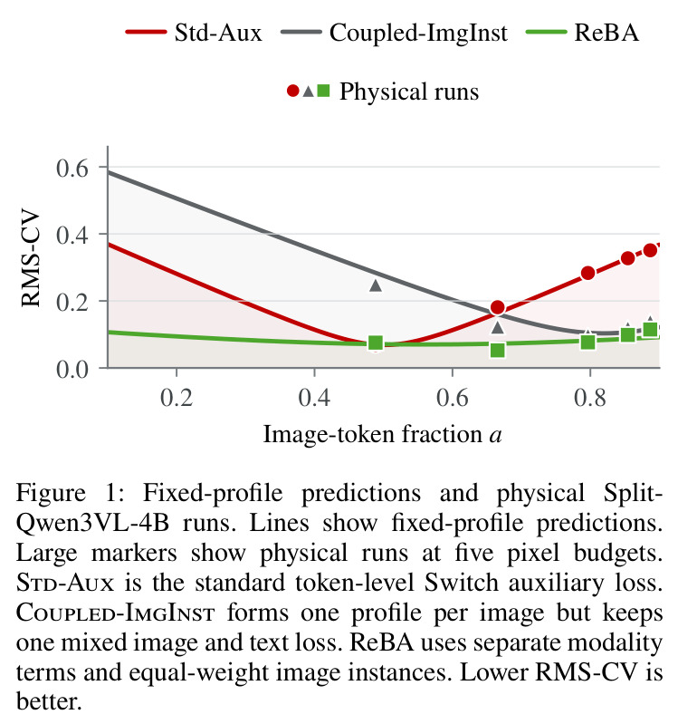 Fixed-profile predictions and physical Split-Qwen3VL-4B runs.