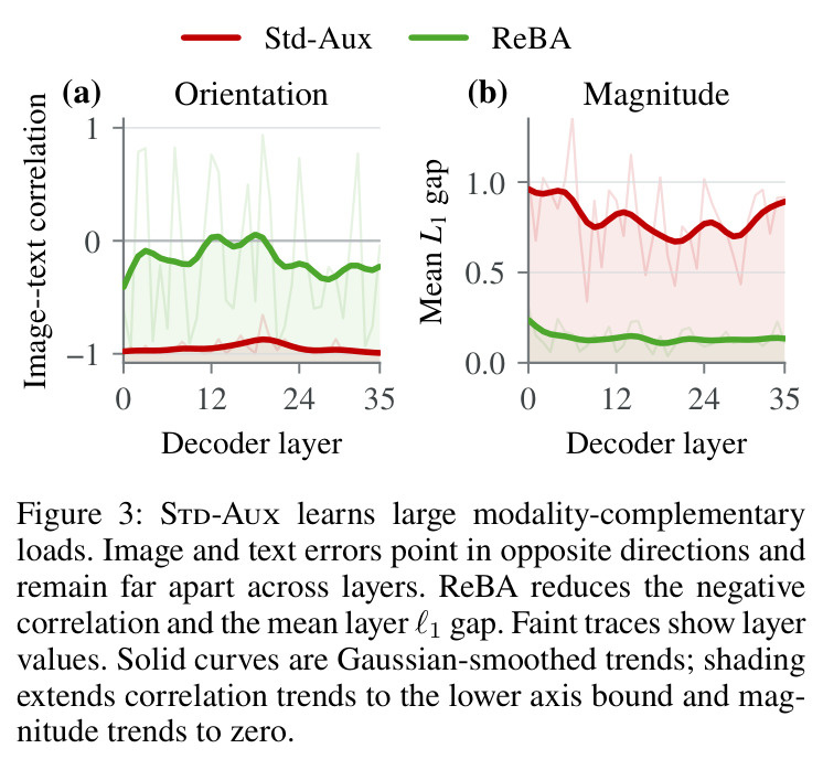Std-Aux learns large modality-complementary loads.