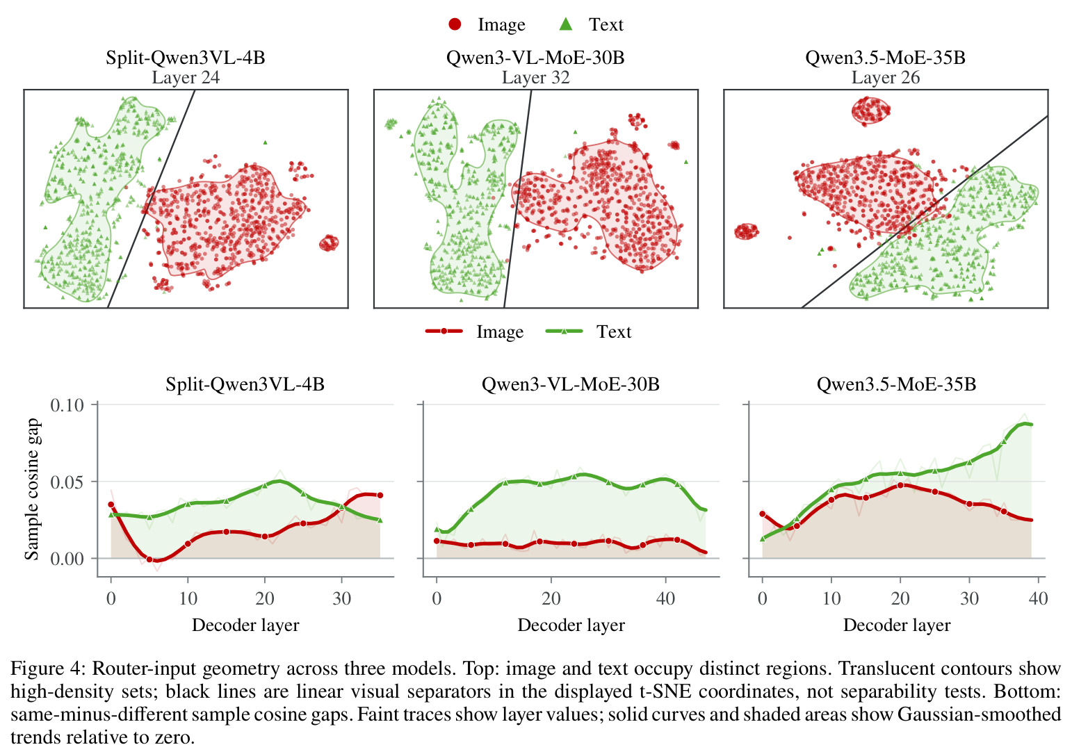 Router-input geometry across three models.