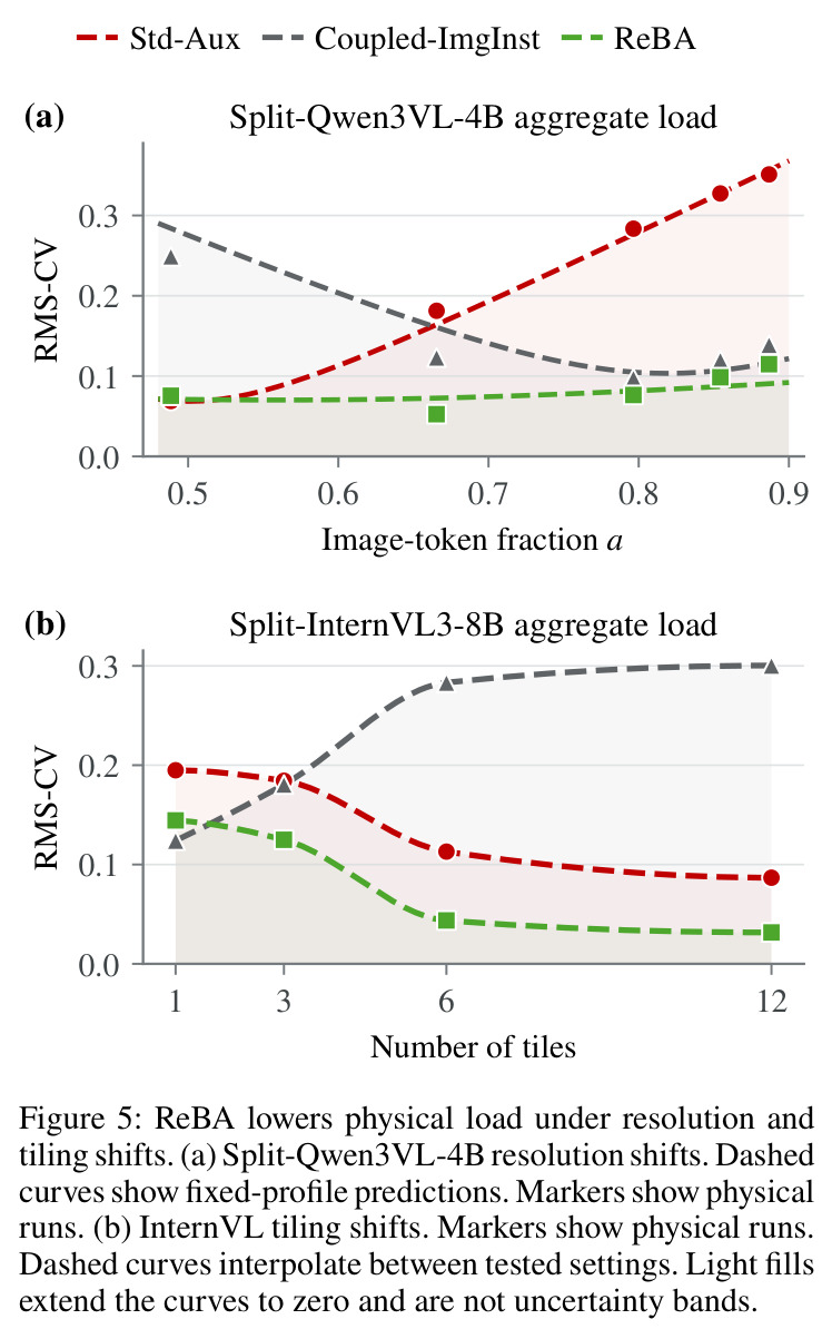 ReBA lowers physical load under resolution and tiling shifts.