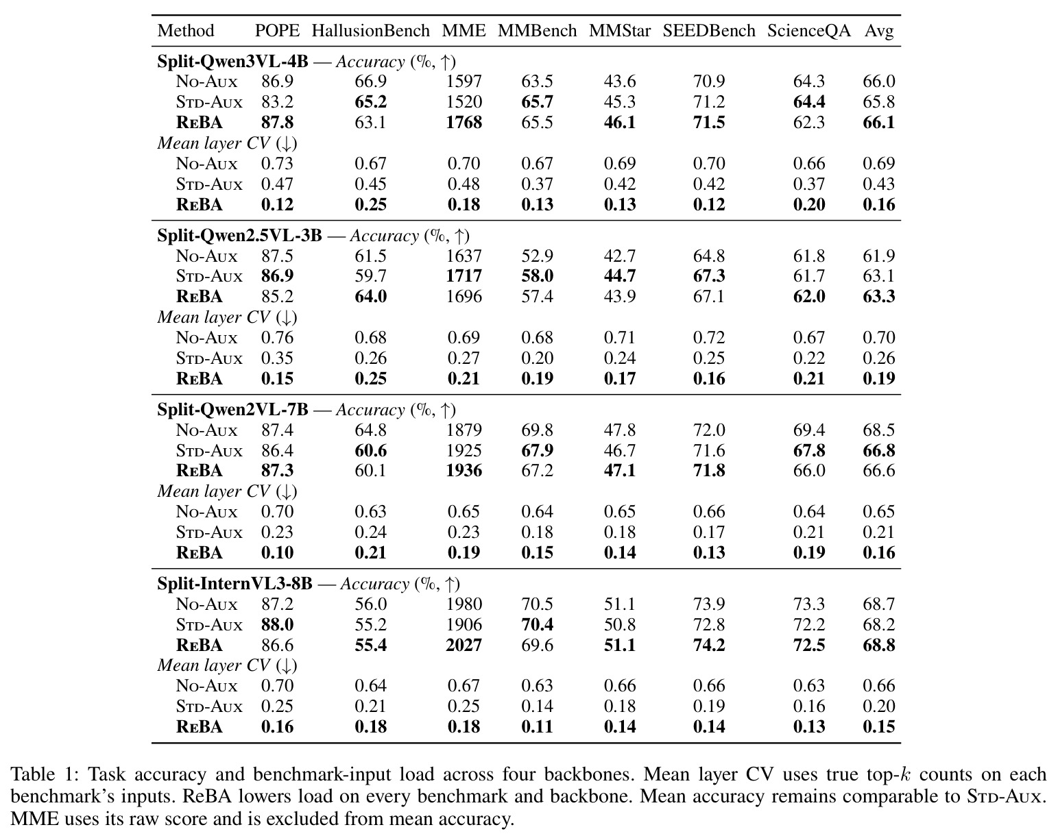 Task accuracy and benchmark-input load across four backbones.