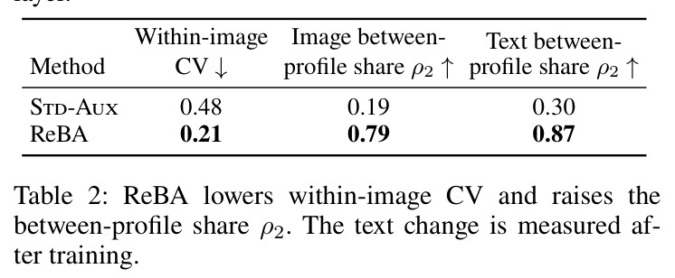 ReBA lowers within-image CV and raises the between-profile share $\rho^2$.
