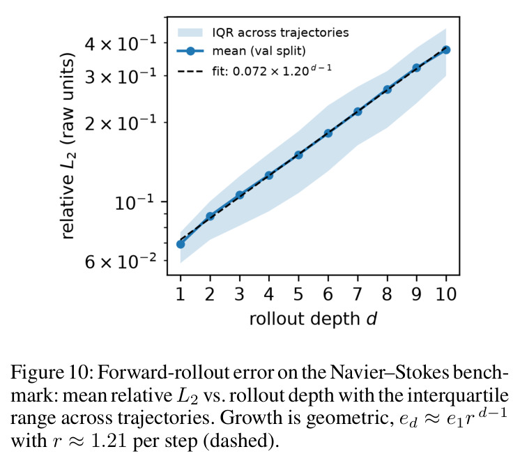 Forward-rollout error on the Navier–Stokes benchmark: mean relative L2 vs. rollout depth with the interquartile range