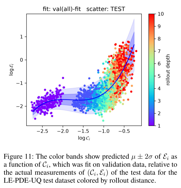 Predicted µ ± 2σ of Ei as a function of Ci, fit on validation data, relative to actual measurements on LE-PDE-UQ test data