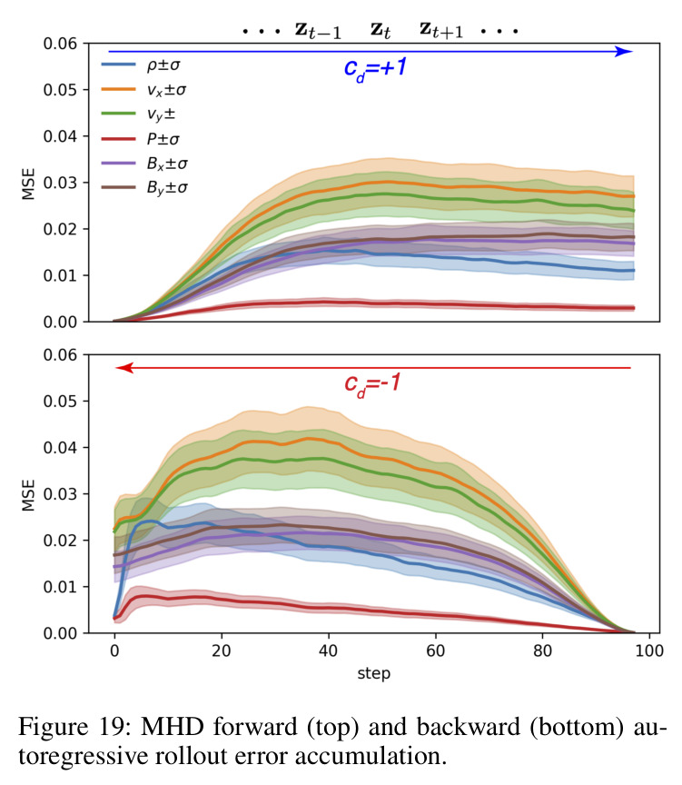 MHD forward (top) and backward (bottom) autoregressive rollout error accumulation