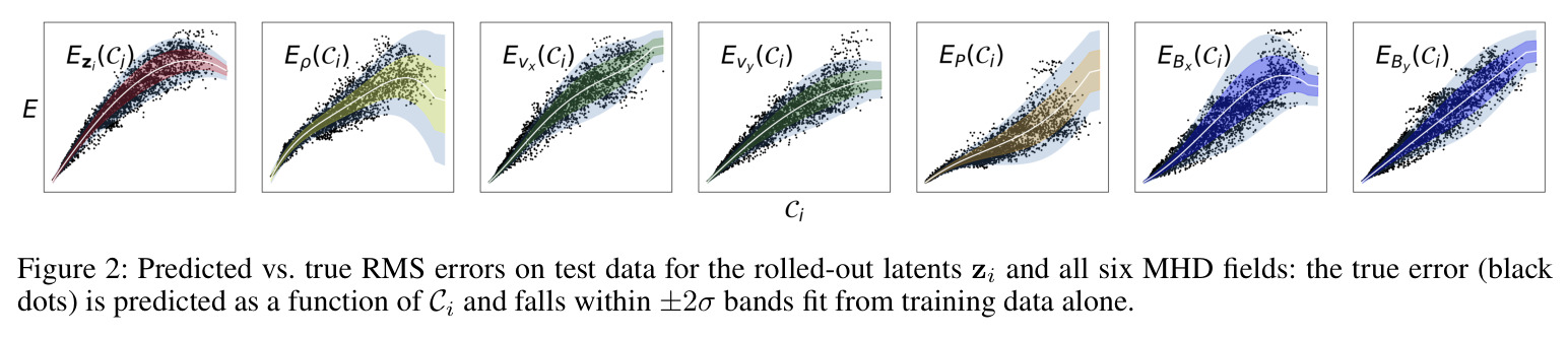 Predicted vs. true RMS errors on test data for the rolled-out latents and all six MHD fields