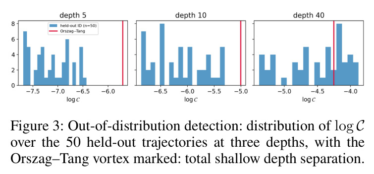 Out-of-distribution detection: distribution of log C over 50 held-out trajectories at three depths, with the Orszag–Tang vortex marked