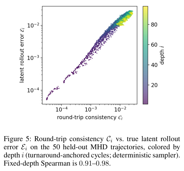 Round-trip consistency Ci vs. true latent rollout error Ei on the 50 held-out MHD trajectories, colored by turnaround depth i