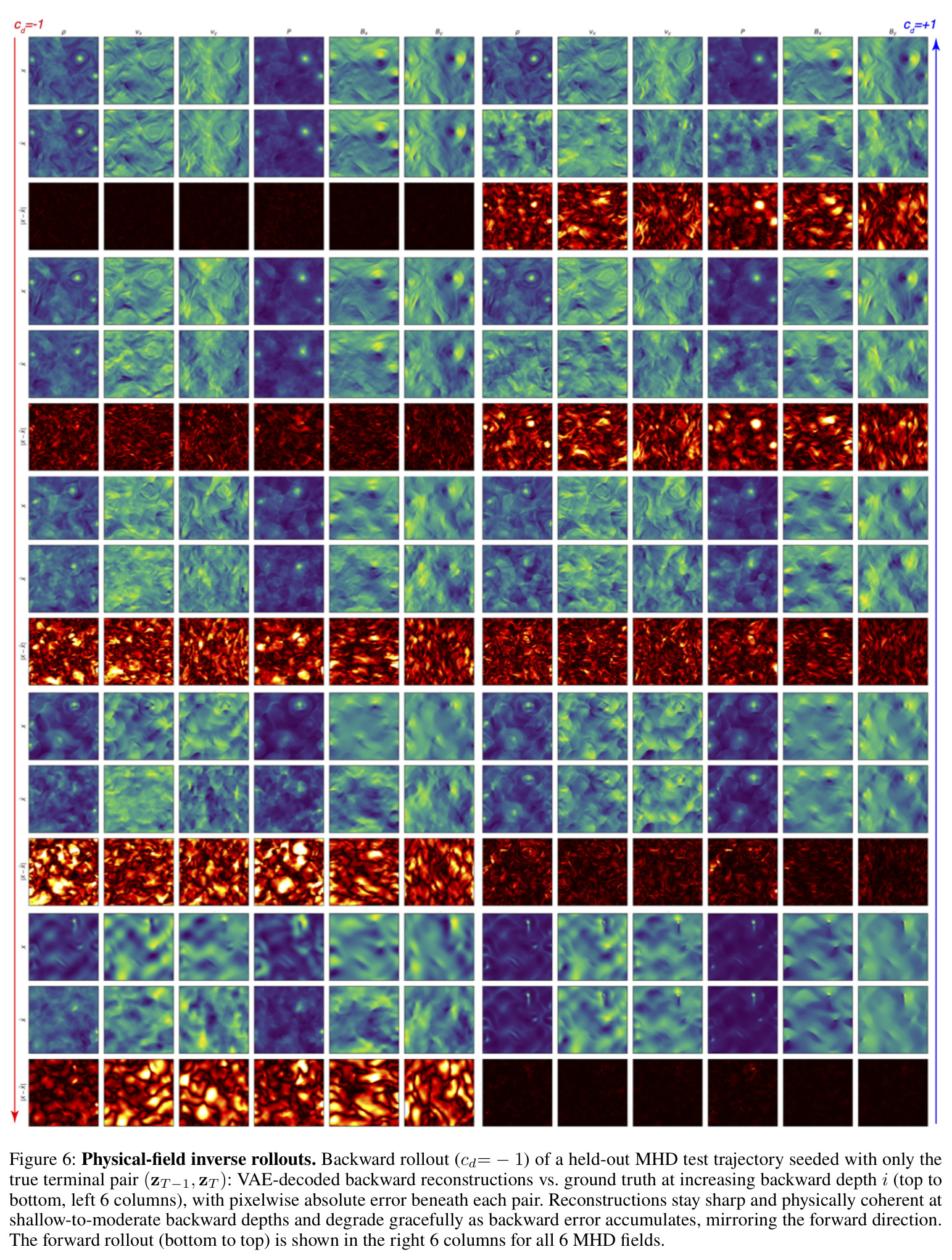 Physical-field inverse rollouts. Backward rollout (cd = −1) of a held-out MHD test trajectory seeded with only the true terminal pair