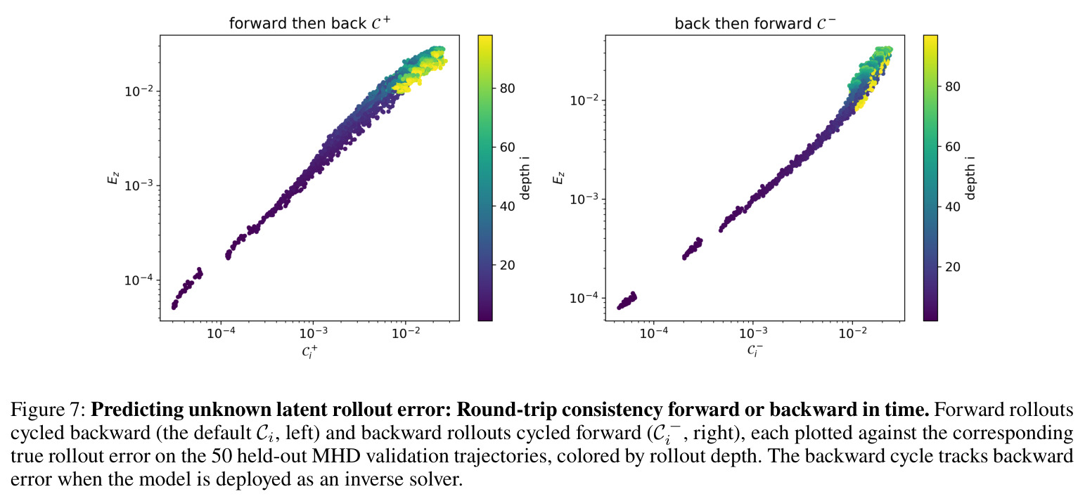 Predicting unknown latent rollout error: Round-trip consistency forward or backward in time