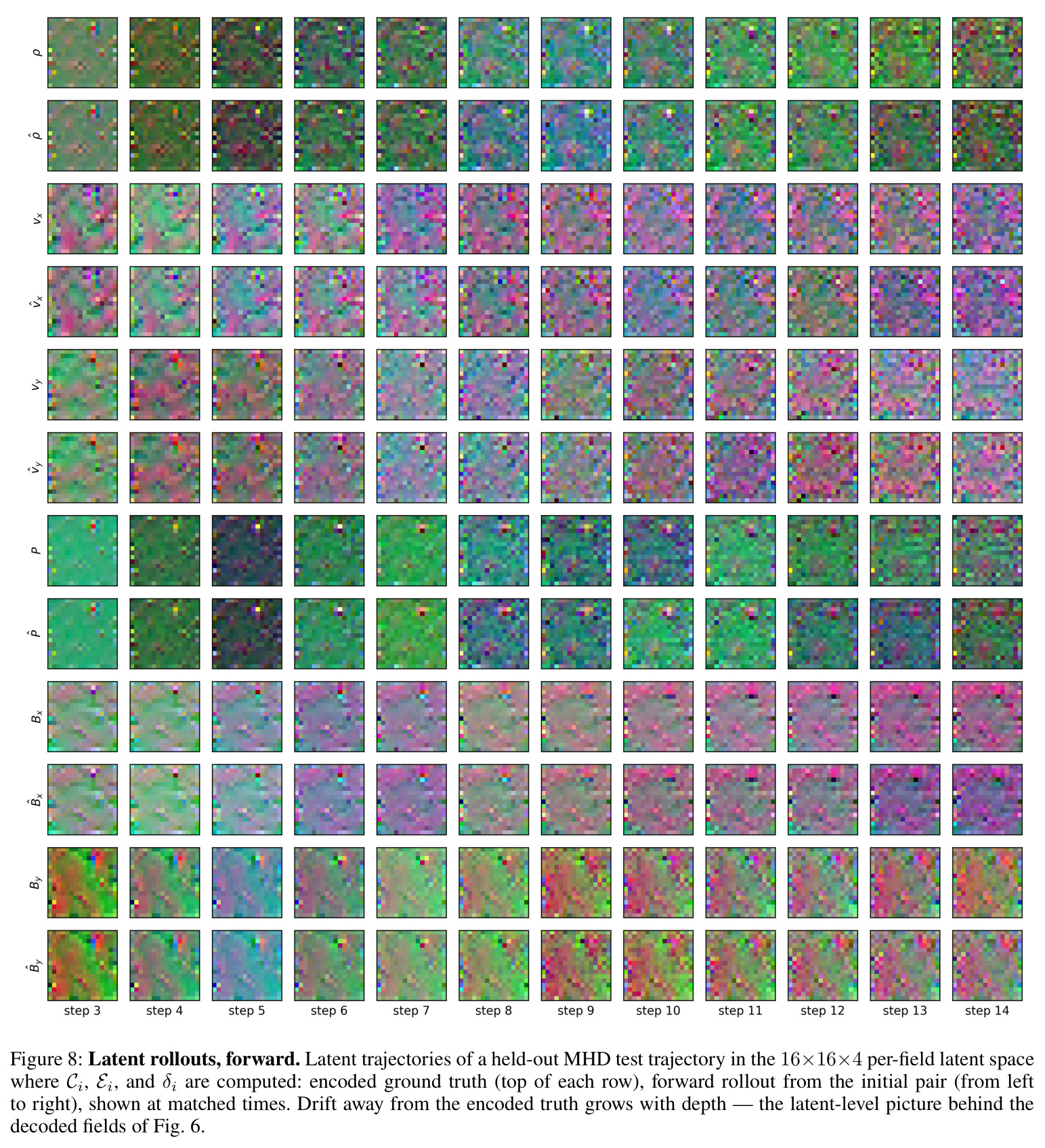 Latent rollouts, forward. Latent trajectories of a held-out MHD test trajectory in the 16×16×4 per-field latent space