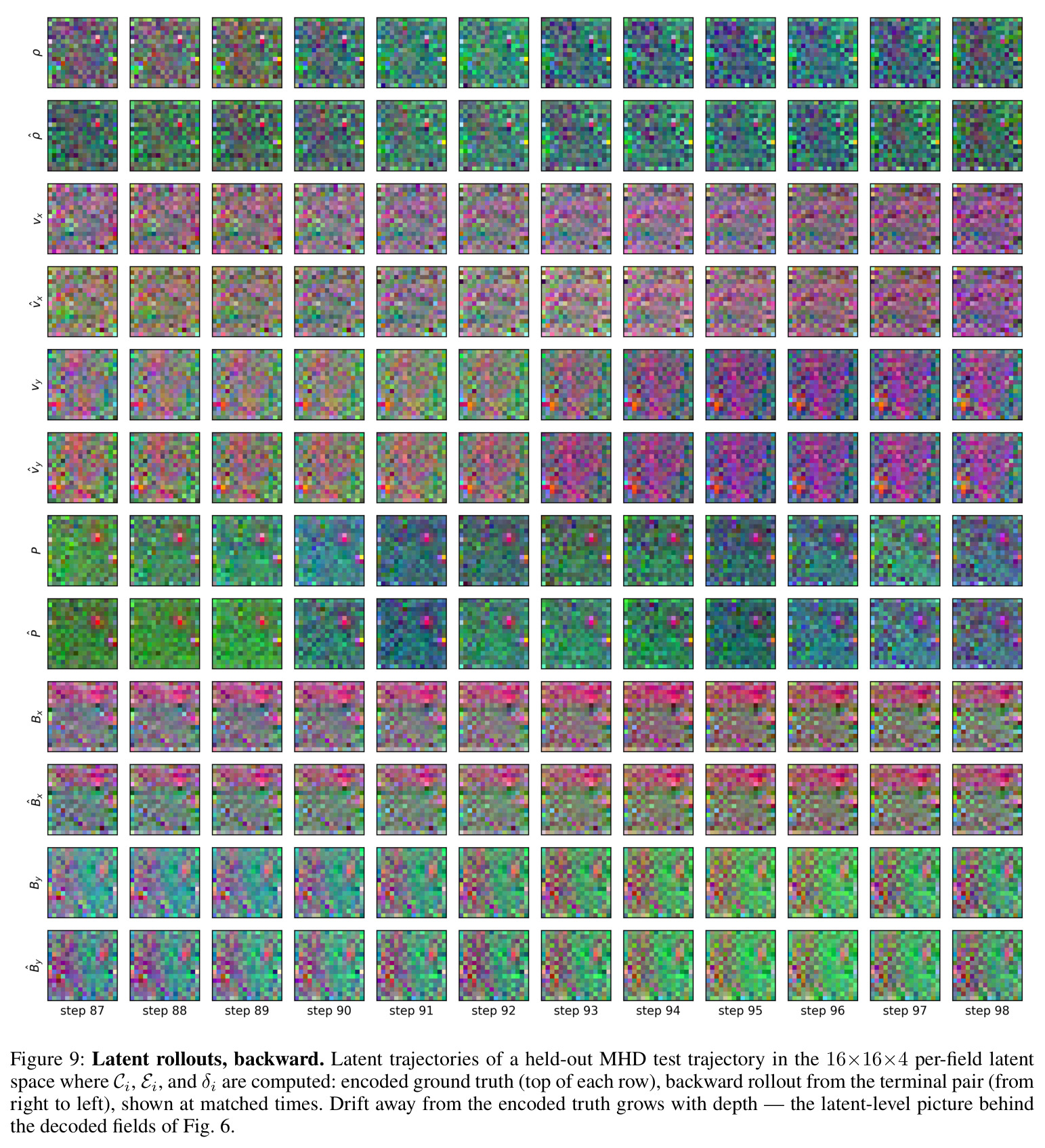Latent rollouts, backward. Latent trajectories of a held-out MHD test trajectory in the 16×16×4 per-field latent space