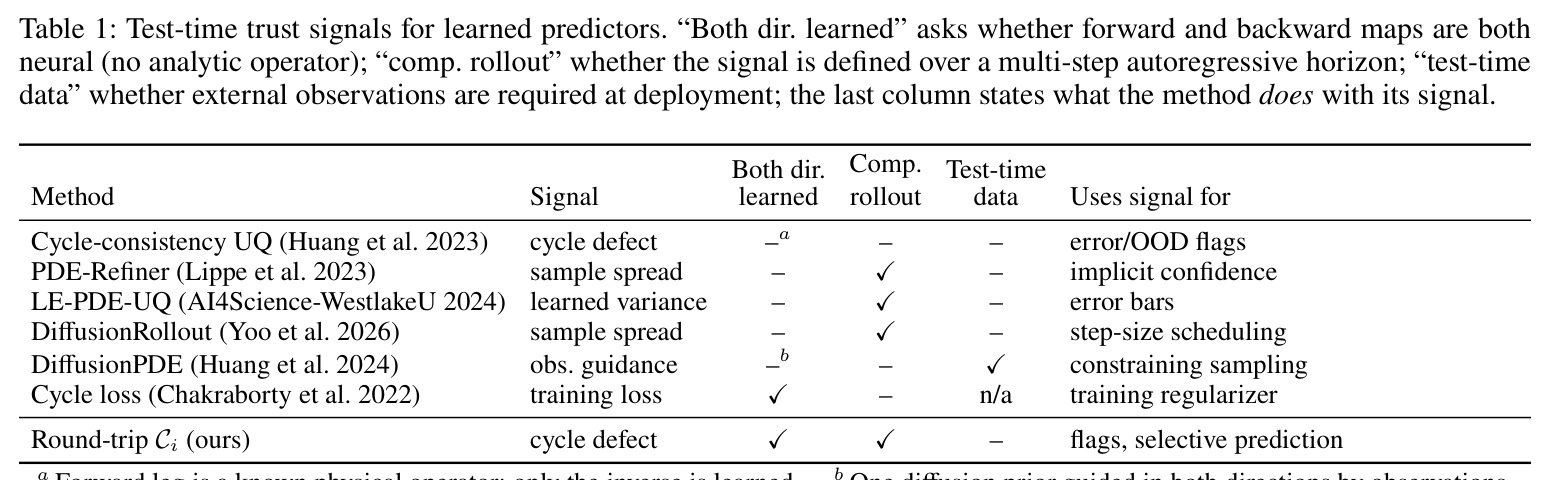 Test-time trust signals for learned predictors
