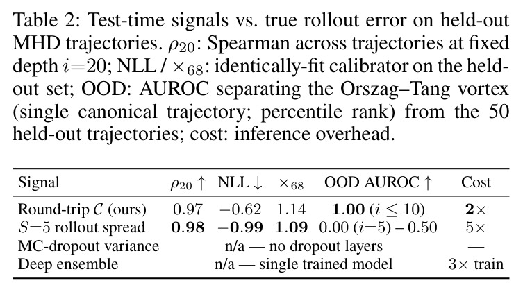 Test-time signals vs. true rollout error on held-out MHD trajectories