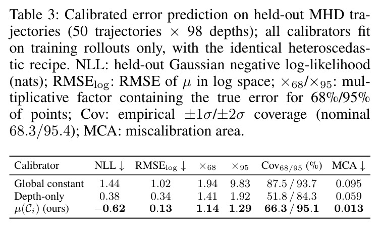 Calibrated error prediction on held-out MHD trajectories (50 trajectories × 98 depths)