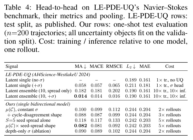 Head-to-head on LE-PDE-UQ's Navier–Stokes benchmark