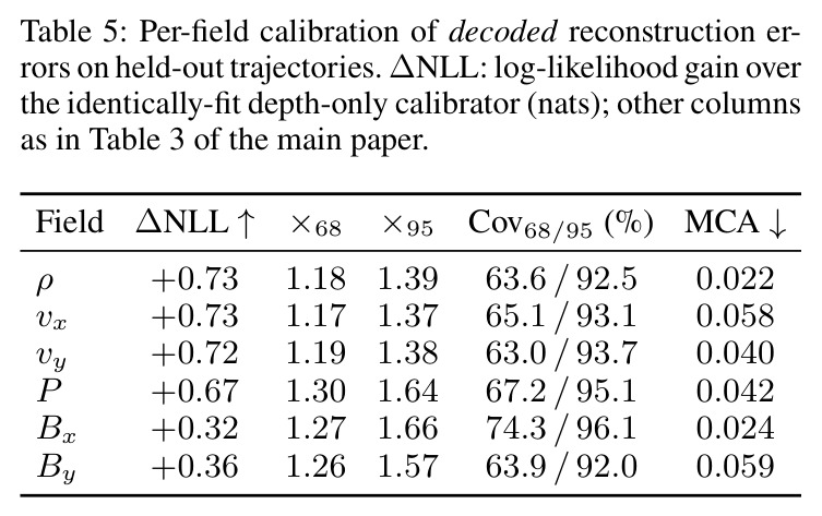 Per-field calibration of decoded reconstruction errors on held-out trajectories