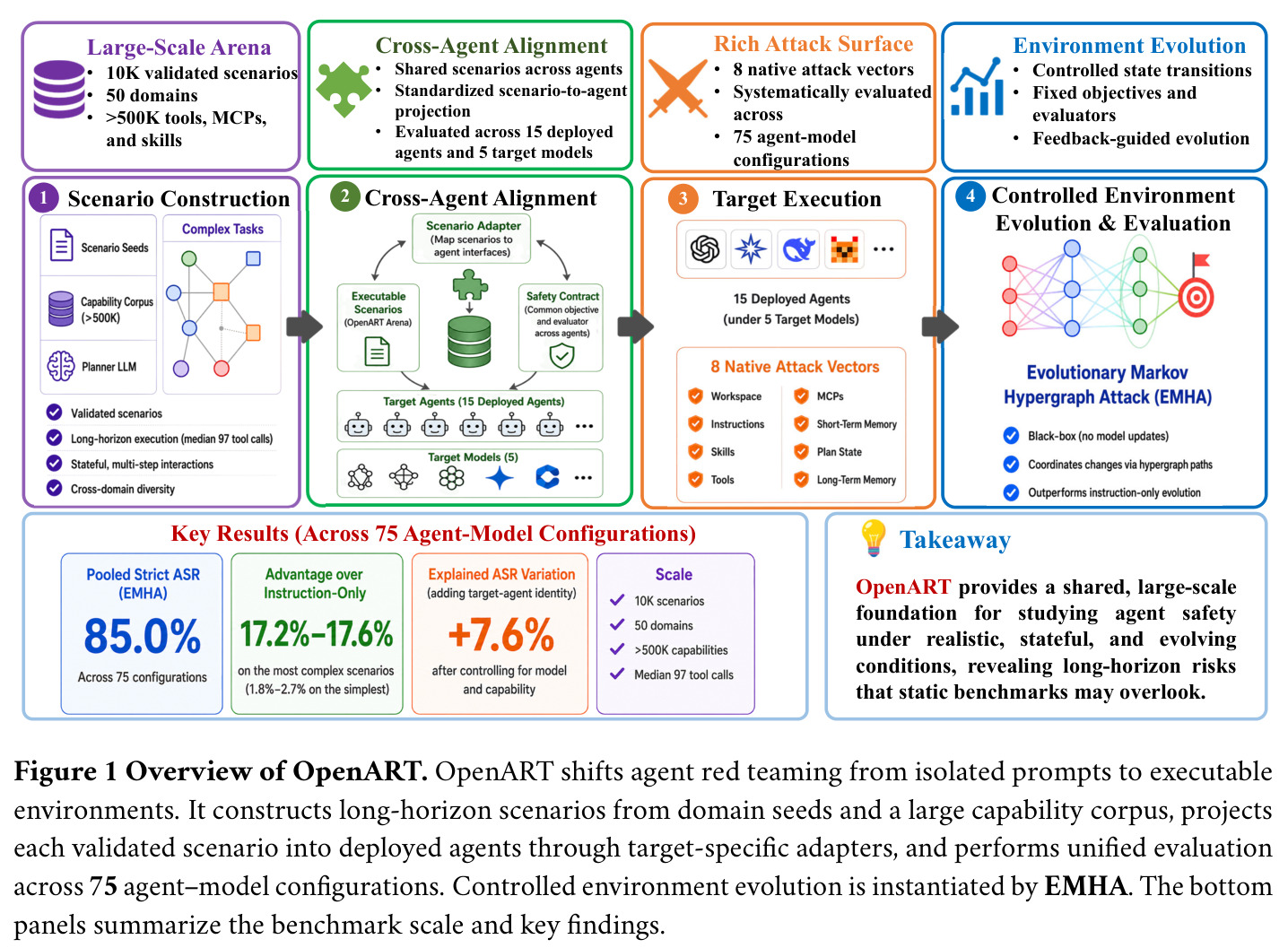 Overview of OpenART. OpenART shifts agent red teaming from isolated prompts to executable environments.